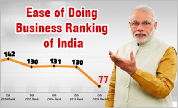 Improvement in parameters of ease of doing business in the country
