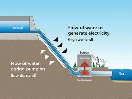 Pumped Hydroelectric Energy Storage