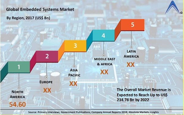 Embedded Systems Market, Embedded Systems, Embedded Systems Market Analysis, Embedded Systems Market Research, Embedded Systems Market Strategy, Embedded Systems Market Forecast, Embedded Systems Market Growth, ARM Holdings, Atmel Corporation, Freescale Semiconductor, Inc., Fujitsu Limited, HCL Technologies Limited, Infineon Technologies AG, Infosys Limited, Intel Corporation, Marvell Technology Group Ltd., Microchip Technology, Microsoft Corporation, NXP Semiconductors N.V., Qualcomm Technologies, Inc., Renesas Electronics Corporation, Samsung Electronics Co., Ltd., Texas Instruments