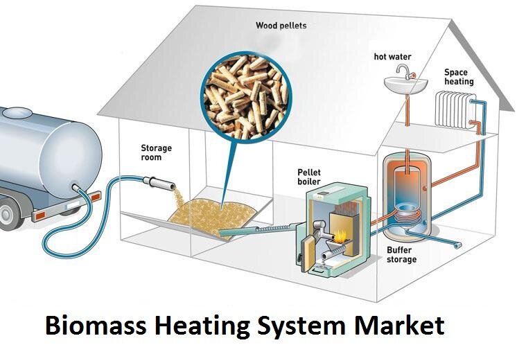 Biomass Heating Systems Market