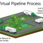 Virtual Pipeline and Plug-And-Play CNG System
