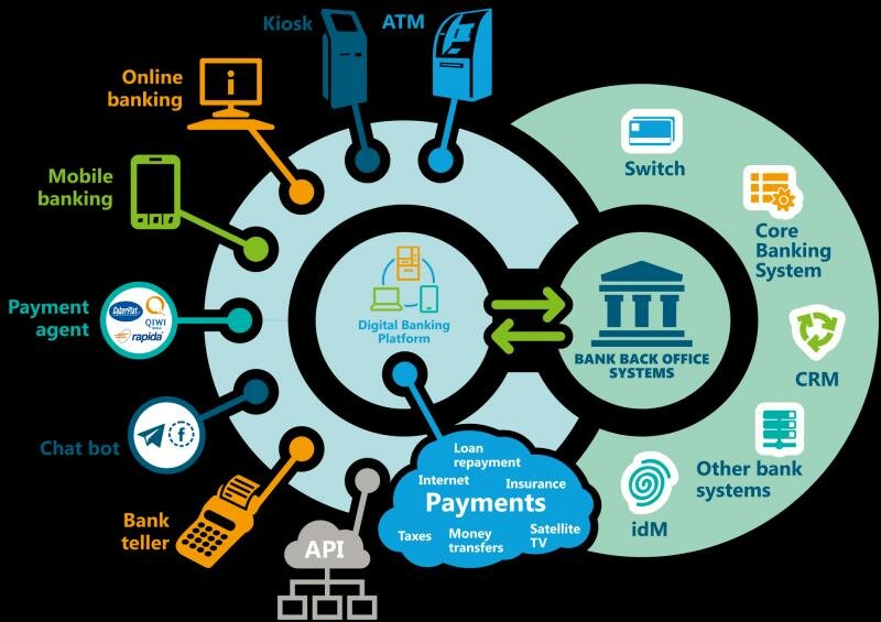 Digital Banking Platform
