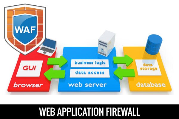 Web Application Firewalls Market